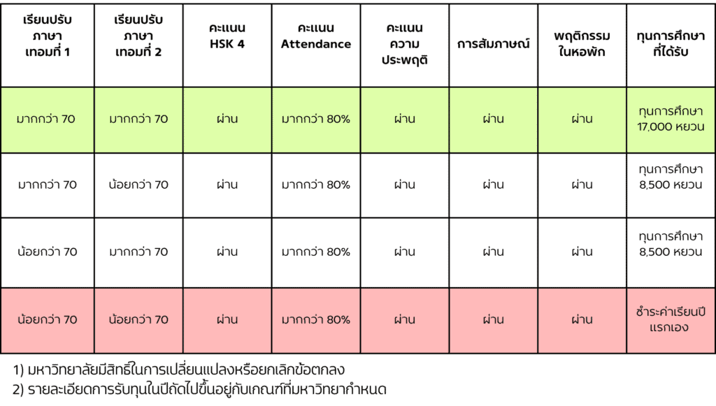 เกณฑ์การได้รับทุนจาก Nanjing University of Finance and Economics NUFE มหาวิทยาลัยการเงิน หนานจิง ประเทศจีน เรียนบริหารที่ประเทศจีน ทุนเรียนปริญญาตรี เรียนจีน กับเอพลัส A Plus Study Thailand