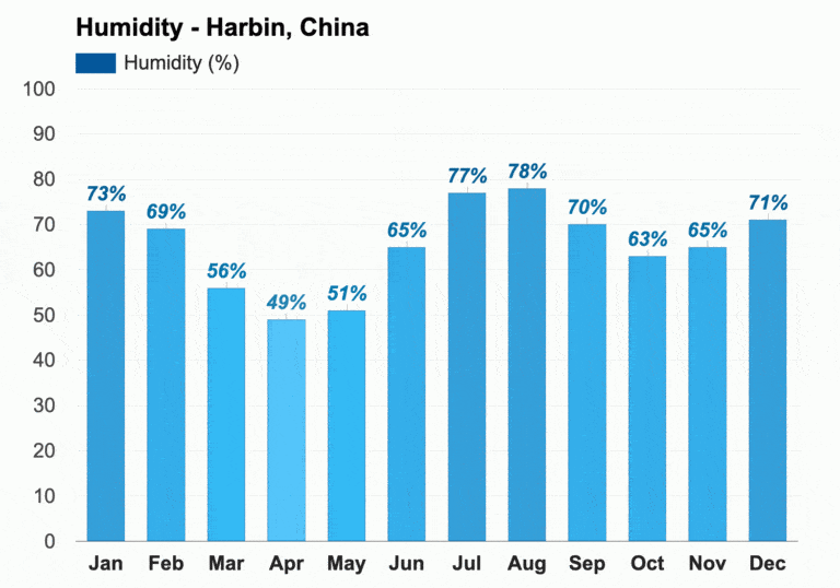 ปริมาณน่ำฝน ความชื้น ฮาร์บิน Harbin ตลอดทั้งปี 2024