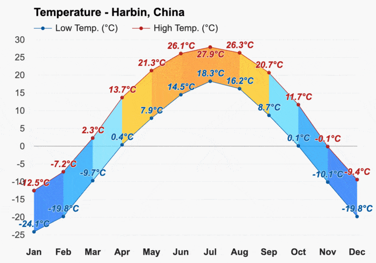 อุณหภูมิ ฮาร์บิน Harbin ตลอดทั้งปี 2024