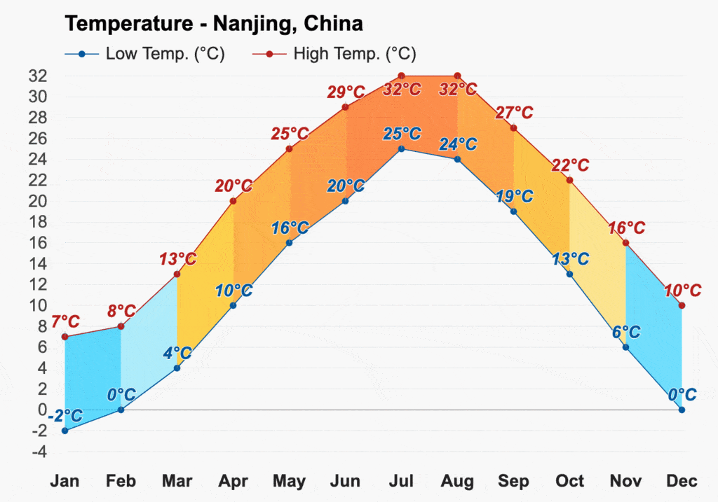 อุณหภูมิ หนานจิง นานกิง Nanjing ตลอดทั้งปี 2024