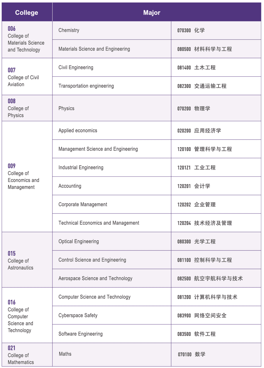 Chemistry, Material Science and Engineering, Civil Engineering, Transportation Engineering, Physics, Applied economics, Management Science and Engineering, Industrial Engineering, Accounting, Corporate managements, Technical Economics and Management, Optical Engineering, Control Science and Engineering, Aerospace Science and Technology, Computer Science and Technology, Cyberspace Security, Software Engineering, Math