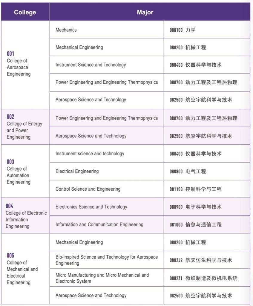 master's degree of Mechanics, Mechanics Engineering, Instrument Science and Technology, Power Engineering and Engineering Thermophysics, Aerospace Science and Technology, Electrical Engineering, Control Science and Engineering, Electronics Science and Technology, Electronics Science and Technology, Information and Communication Engineering, Bio-inspired Science and Technology for Aerospace Engineering, Micro Manufacturing and Micro Mechanical and Electronic System, Aerospace Science and Technology,