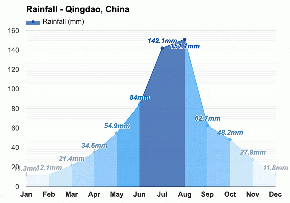 Qingdao rain สภาพอากาศเมืองชิงเต่า ฝนตก ปี 2024