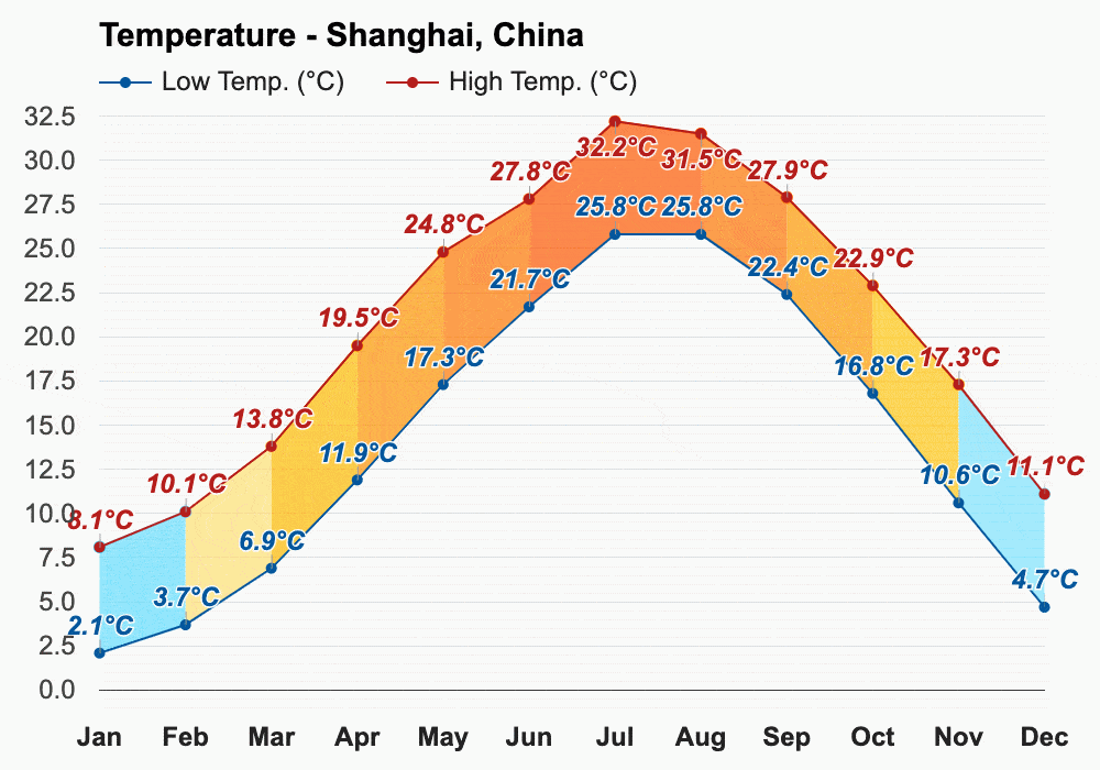 Shanghai weather สภาพอากาศเมืองเซี่ยงไฮ้ ฝนตก ปี 2024