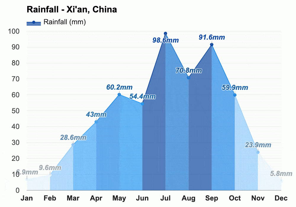 Xi'an rain สภาพอากาศเมืองซีอาน ฝนตก ปี 2024