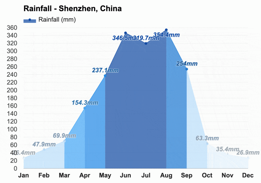 ปริมาณน้ำฝนเมืองเซินเจิ้น เมืองเซินเจิ้น Shenzhen เรียนต่อประเทศจีน เรียนภาษาจีน แคมป์ภาษา เที่ยวเซี่ยงไฮ้ เที่ยวประเทศจีน กับ A Plus เอพลัส