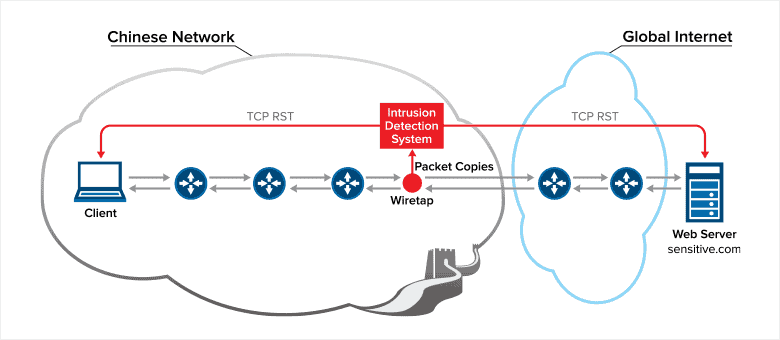 VPN ตัวไหนน่าใช้บ้าง ไปประเทศจีน ใช่ต้องใช้ VPN หรือไม่